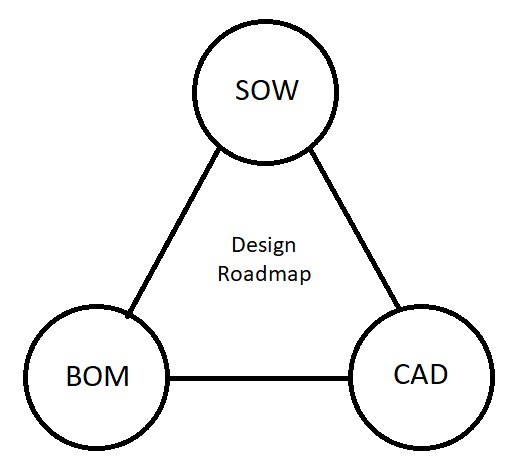 design roadmap